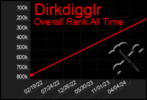 Total Graph of Dirkdigglr