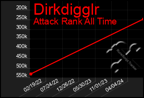 Total Graph of Dirkdigglr