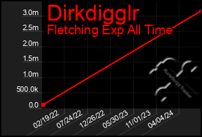 Total Graph of Dirkdigglr