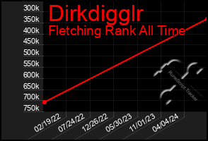 Total Graph of Dirkdigglr