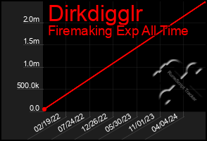 Total Graph of Dirkdigglr