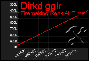 Total Graph of Dirkdigglr