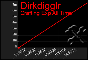 Total Graph of Dirkdigglr