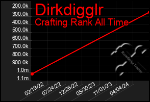 Total Graph of Dirkdigglr