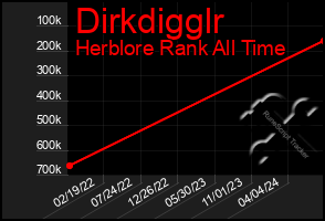 Total Graph of Dirkdigglr