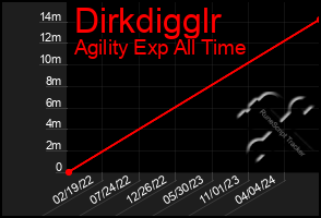 Total Graph of Dirkdigglr