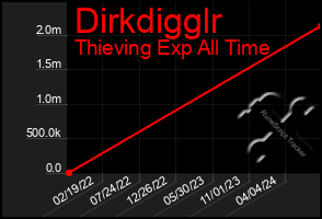 Total Graph of Dirkdigglr