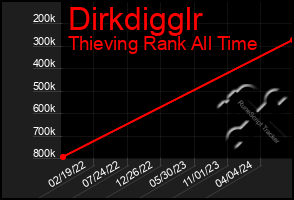 Total Graph of Dirkdigglr