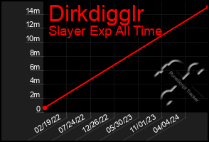 Total Graph of Dirkdigglr