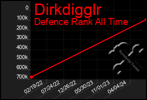 Total Graph of Dirkdigglr