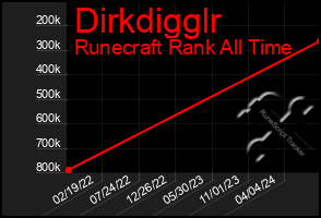 Total Graph of Dirkdigglr