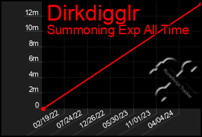 Total Graph of Dirkdigglr