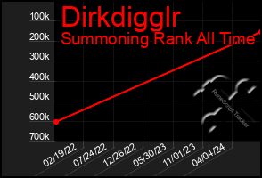 Total Graph of Dirkdigglr