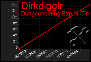 Total Graph of Dirkdigglr