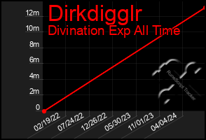 Total Graph of Dirkdigglr