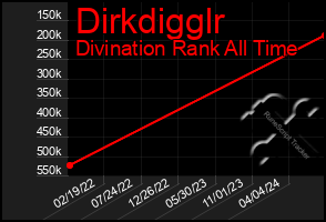 Total Graph of Dirkdigglr