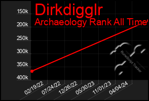 Total Graph of Dirkdigglr