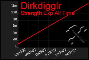 Total Graph of Dirkdigglr