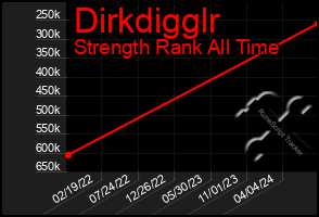 Total Graph of Dirkdigglr