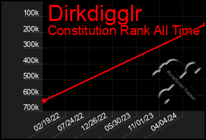 Total Graph of Dirkdigglr