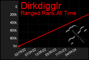 Total Graph of Dirkdigglr