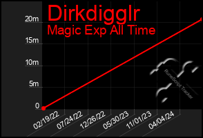 Total Graph of Dirkdigglr