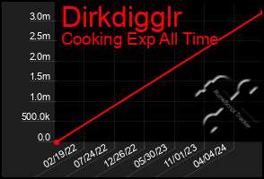 Total Graph of Dirkdigglr