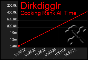 Total Graph of Dirkdigglr