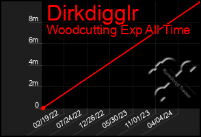 Total Graph of Dirkdigglr