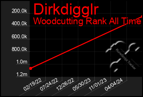 Total Graph of Dirkdigglr