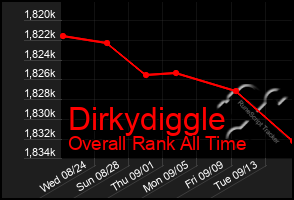 Total Graph of Dirkydiggle