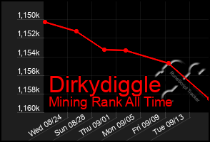 Total Graph of Dirkydiggle