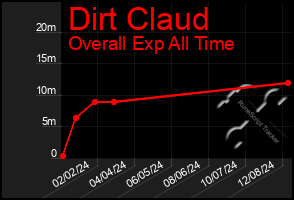 Total Graph of Dirt Claud