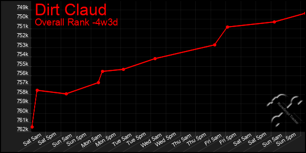 Last 31 Days Graph of Dirt Claud