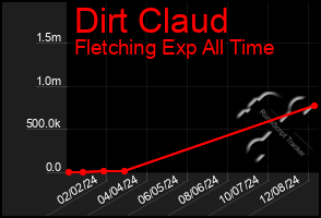 Total Graph of Dirt Claud