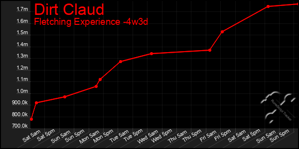 Last 31 Days Graph of Dirt Claud