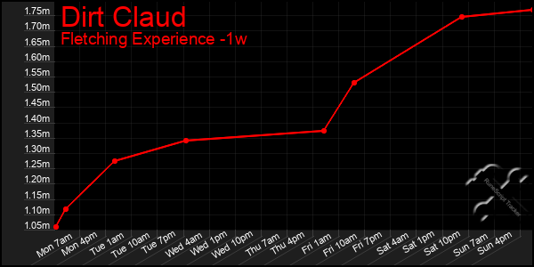 Last 7 Days Graph of Dirt Claud