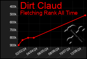 Total Graph of Dirt Claud