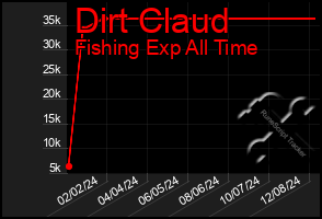 Total Graph of Dirt Claud