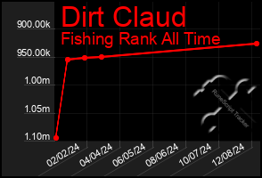 Total Graph of Dirt Claud