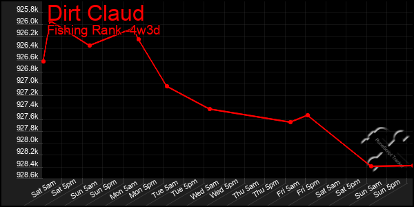 Last 31 Days Graph of Dirt Claud