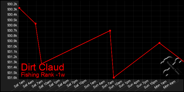 Last 7 Days Graph of Dirt Claud