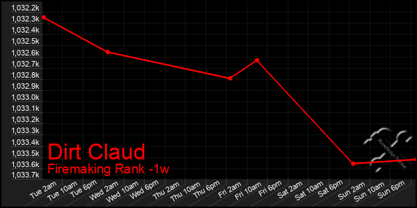 Last 7 Days Graph of Dirt Claud