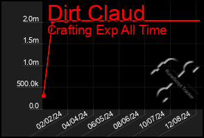 Total Graph of Dirt Claud