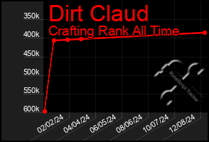 Total Graph of Dirt Claud