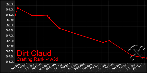 Last 31 Days Graph of Dirt Claud