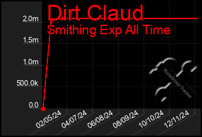 Total Graph of Dirt Claud