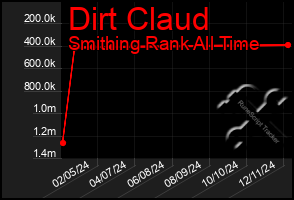 Total Graph of Dirt Claud