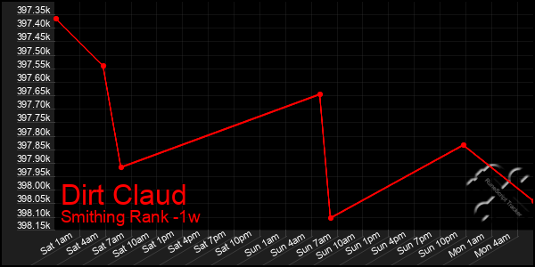 Last 7 Days Graph of Dirt Claud