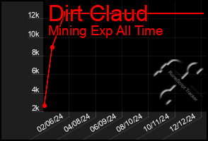 Total Graph of Dirt Claud